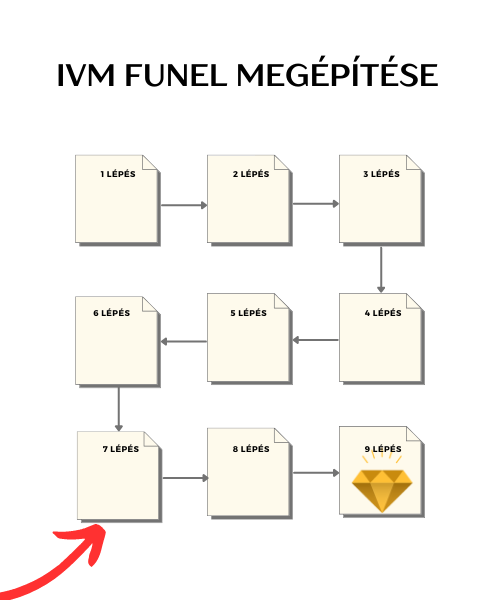 ivm lépései